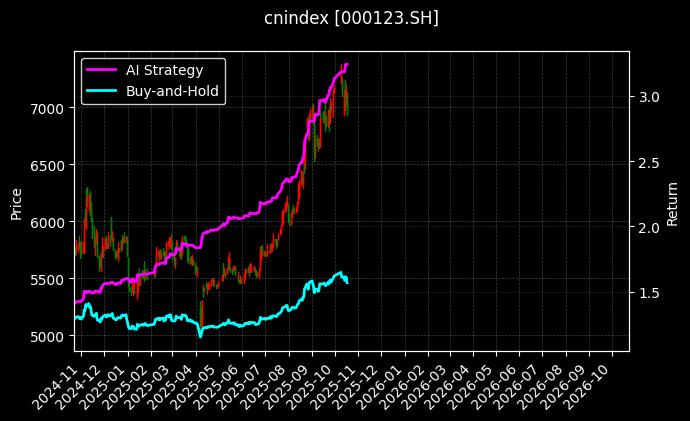 cnindex_000123.SH_chart