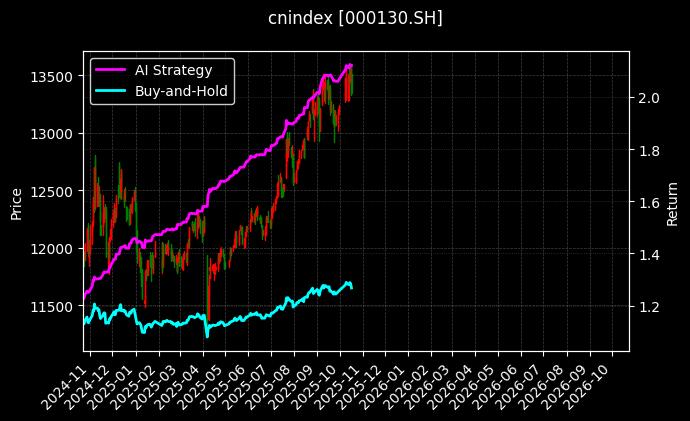 cnindex_000130.SH_chart