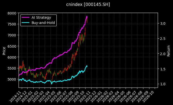 cnindex_000145.SH_chart