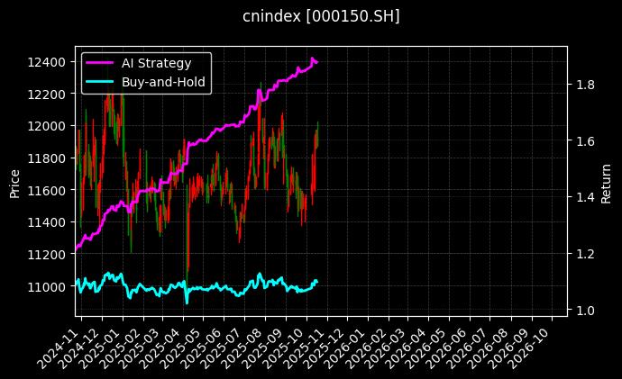cnindex_000150.SH_chart