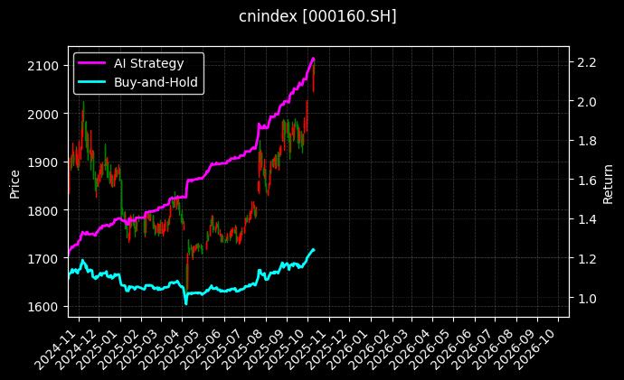 cnindex_000160.SH_chart
