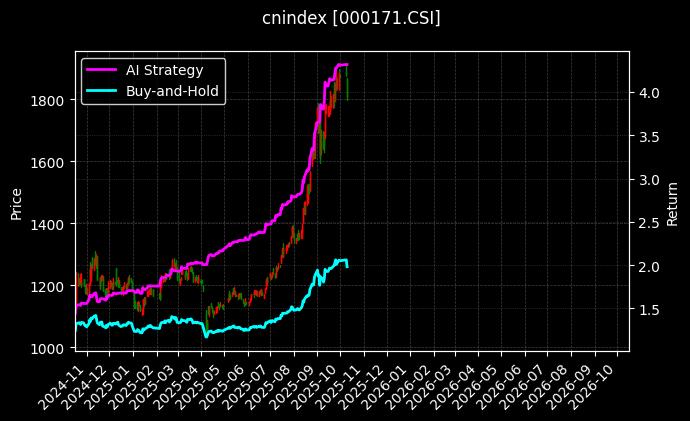 cnindex_000171.CSI_chart