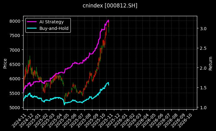 cnindex_000812.SH_chart