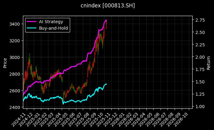 cnindex_000813.SH_chart