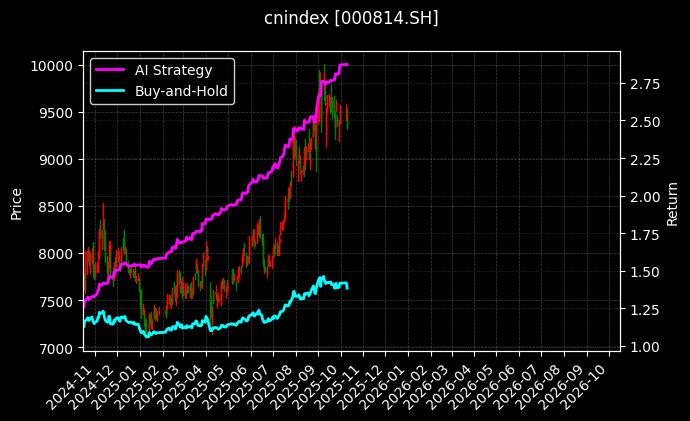cnindex_000814.SH_chart
