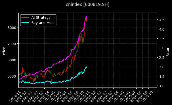 cnindex_000819.SH_chart
