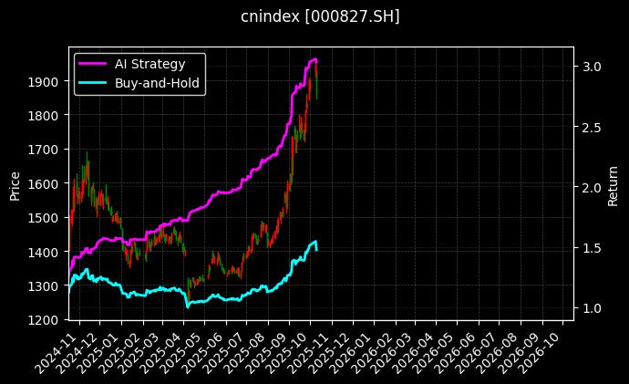 cnindex_000827.SH_chart