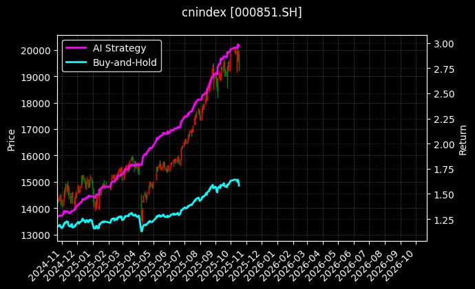 cnindex_000851.SH_chart