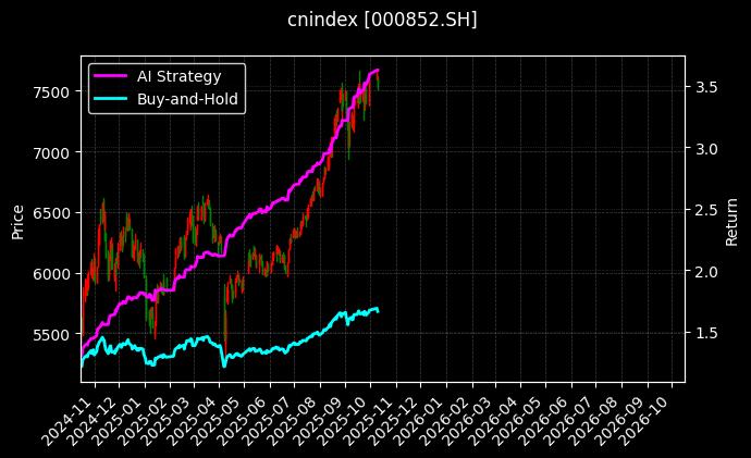 cnindex_000852.SH_chart