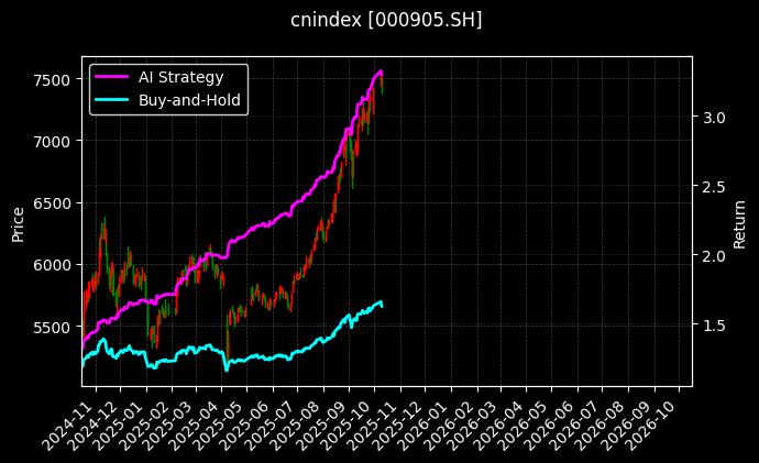 cnindex_000905.SH_chart
