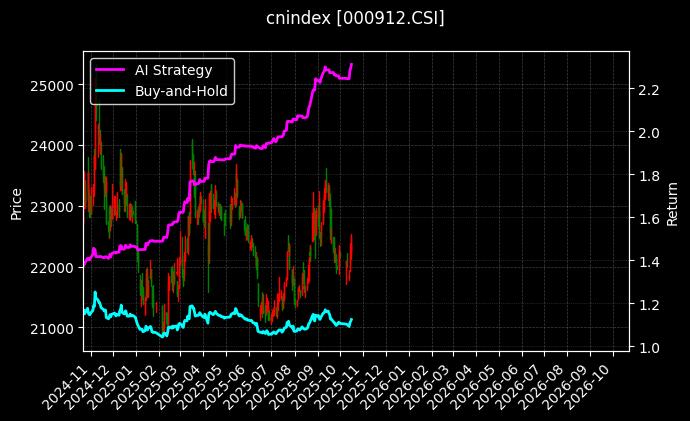 cnindex_000912.CSI_chart