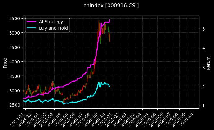 cnindex_000916.CSI_chart