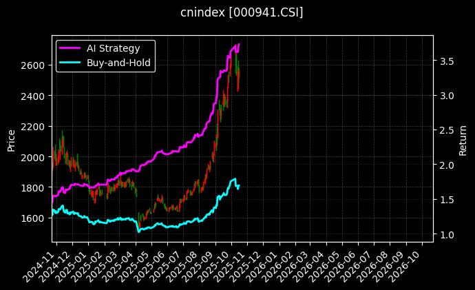 cnindex_000941.CSI_chart
