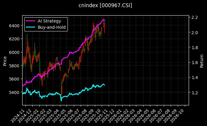 基本600[000967.CSI]图表