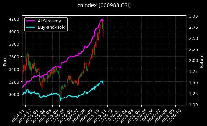 全指工业[000988.CSI]图表