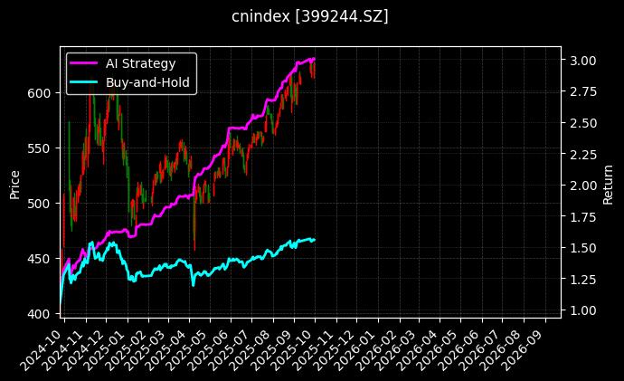 公共指数[399244.SZ]图表