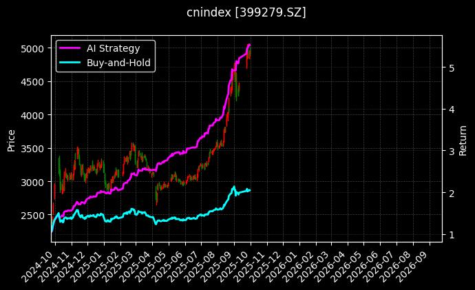 云科技50[399279.SZ]图表