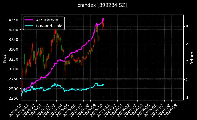 AI 50[399284.SZ]图表