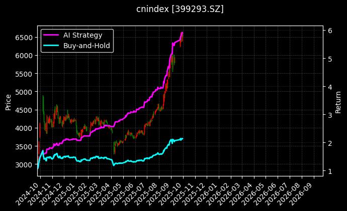 创业大盘[399293.SZ]图表