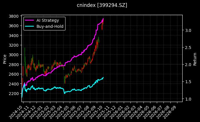 中小创Q[399294.SZ]图表