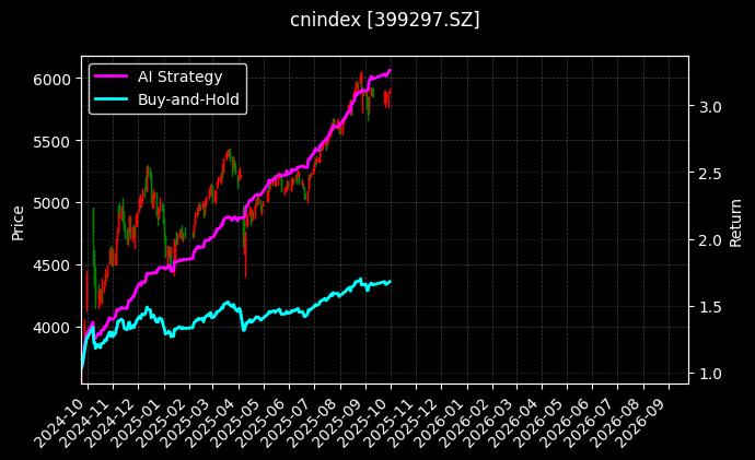 新浪100[399297.SZ]图表