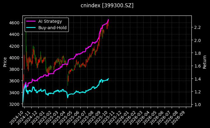 沪深300[399300.SZ]图表