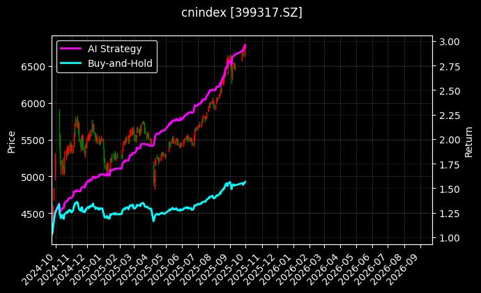 国证A指[399317.SZ]图表