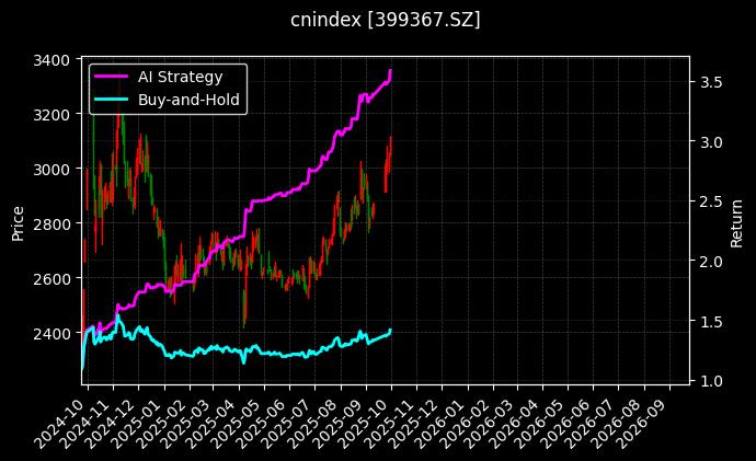 1000地产[399367.SZ]图表