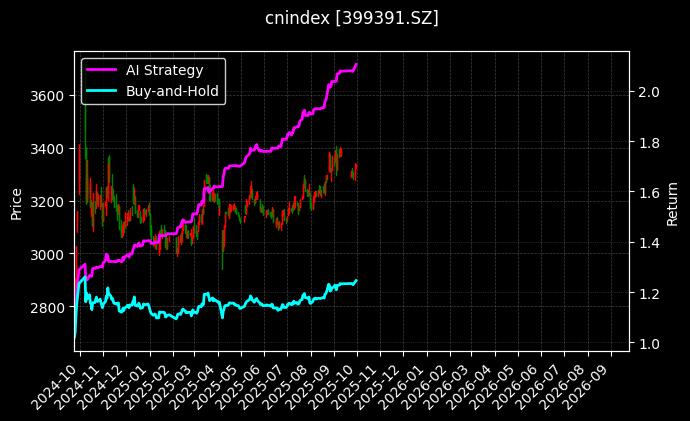 投资时钟[399391.SZ]图表