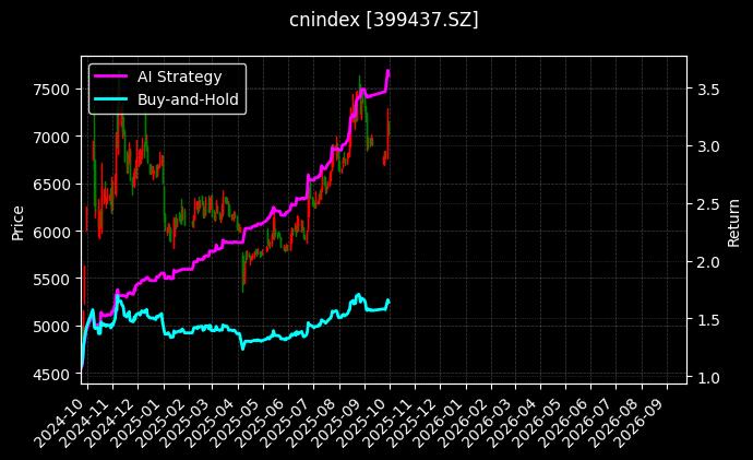 证券龙头[399437.SZ]图表