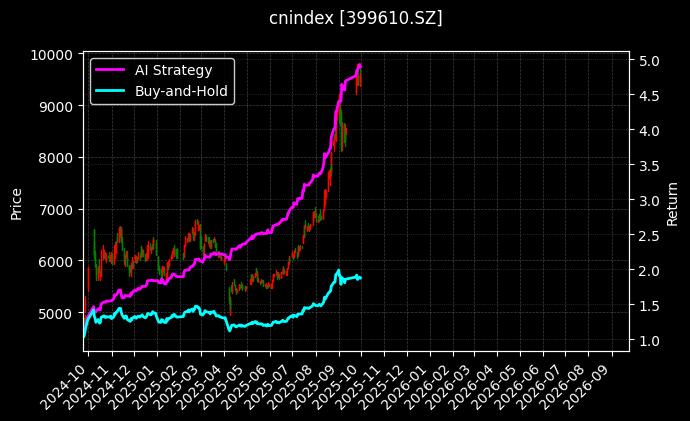 TMT50[399610.SZ]图表