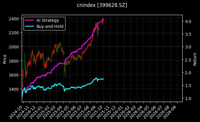 700成长[399628.SZ]图表
