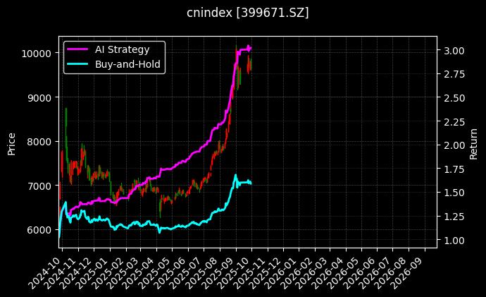 深防御50[399671.SZ]图表