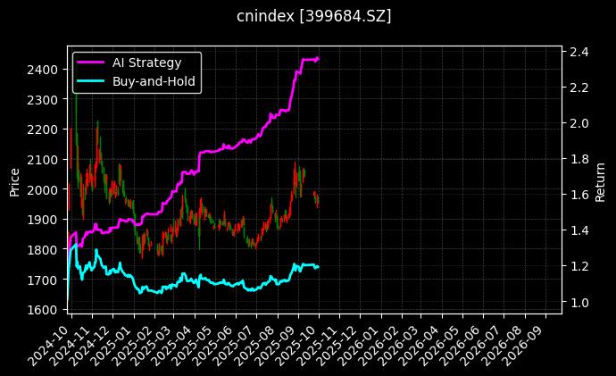 深成消费[399684.SZ]图表