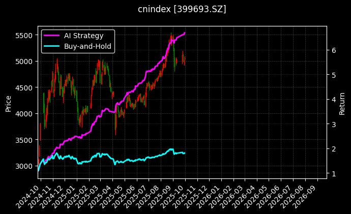 安防产业[399693.SZ]图表