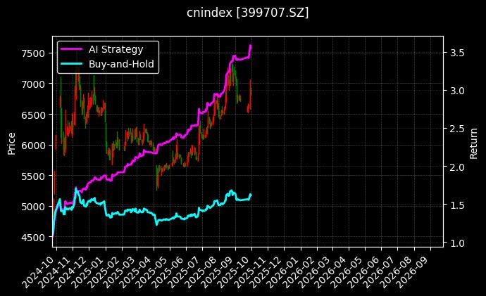 CSSW证券[399707.SZ]图表