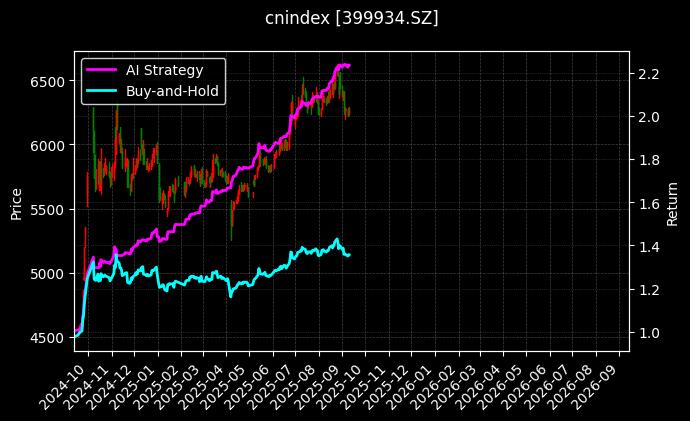 800金地[399934.SZ]图表