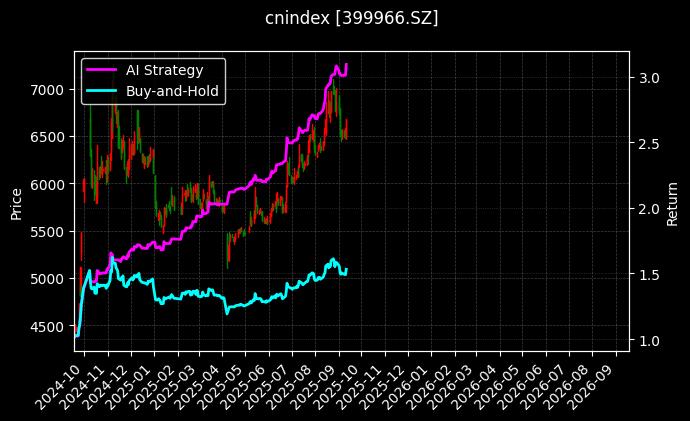 中证800证保[399966.SZ]图表