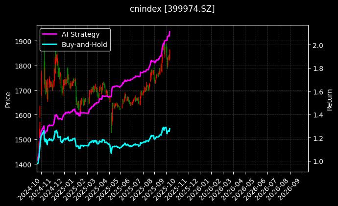 国企改革[399974.SZ]图表