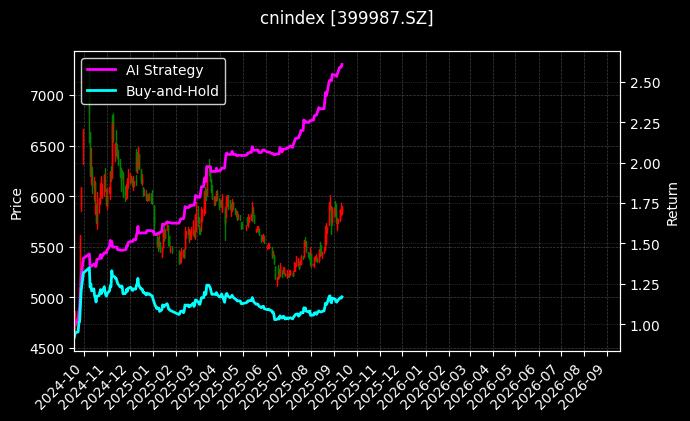 中证酒[399987.SZ]图表