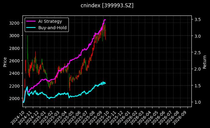 CSWD生科[399993.SZ]图表
