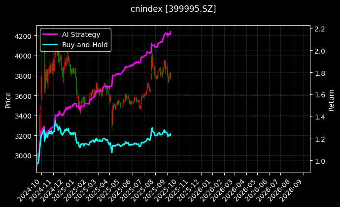 基建工程[399995.SZ]图表