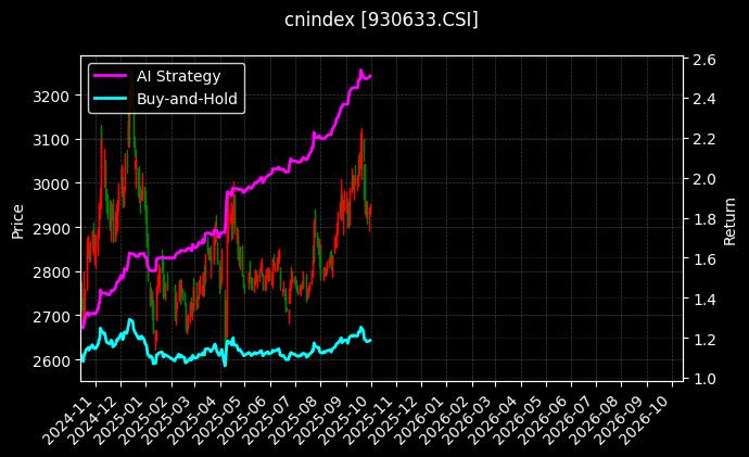 中证旅游[930633.CSI]图表