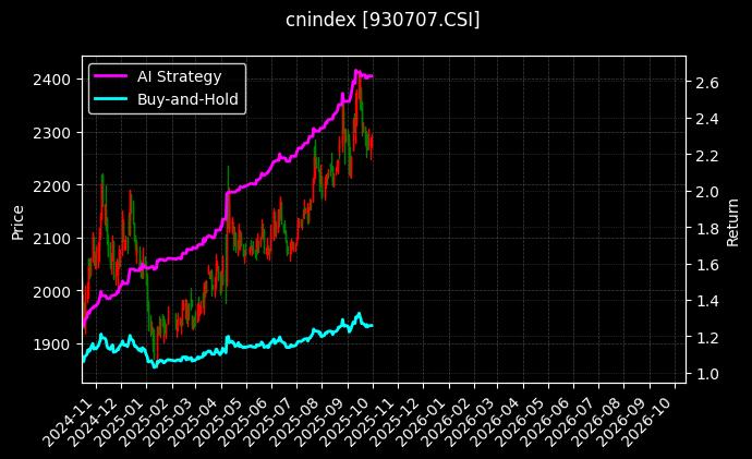 cnindex_930707.CSI_chart