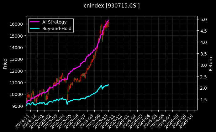 CS朝阳88[930715.CSI]图表