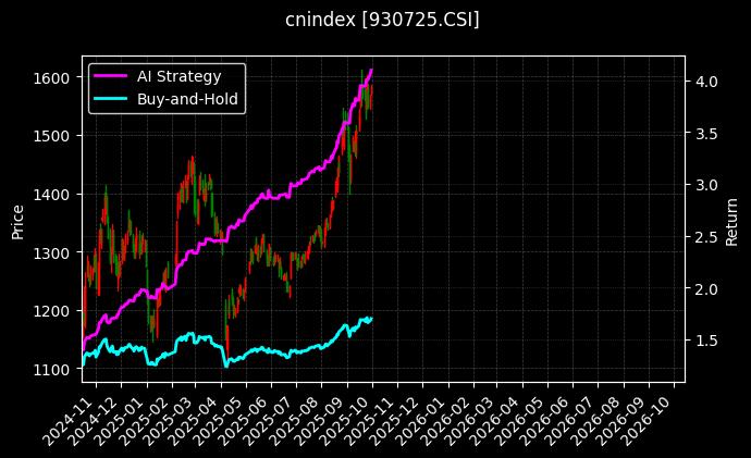 cnindex_930725.CSI_chart