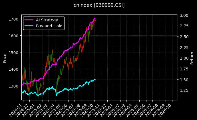 SHS大湾区(CNY)_深圳科技图表