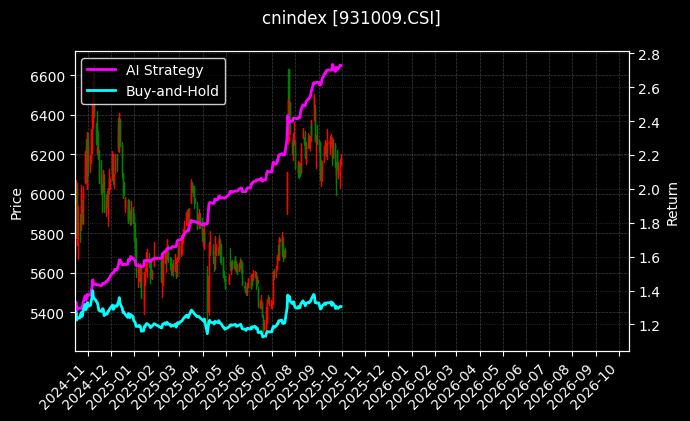 建筑材料[931009.CSI]图表