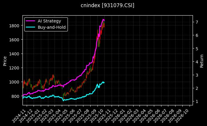 5G通信[931079.CSI]图表