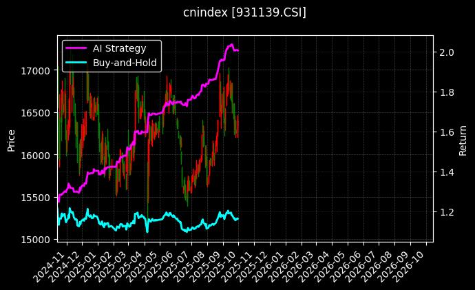 cnindex_931139.CSI_chart